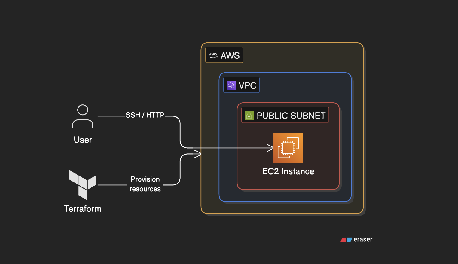 AWS EC2 Deployment using Terraform